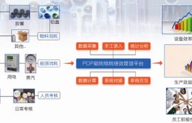 PDP能耗物耗績效管理平臺