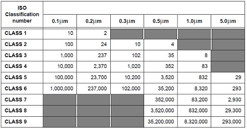 潔凈室級別分級標準： ISO 14644-1:1999(E)表格.jpg